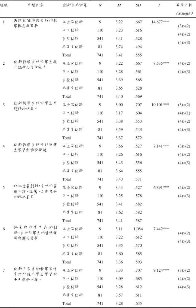 表 4-23 創新教學自我評價不同之填答者對實施成效變異數分析  題號  問題內容  創新自我評價 N M SD  F 事後比較 （ Scheffé ） 完全沒創新  9 3.22  .667  14.677*** 1 教師能隨時接受新的教 學觀念與事物  不太創新  110 3.23 .616  有些創新  541 3.41 .528  非常有創新  81 3.74 .494  (3)>(2) (4)>(2) (4)>(3)  Total 741  3.41  .555    完全沒創新