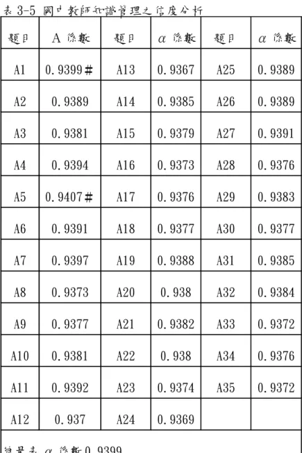 表 3-5 國中教師知識管理之信度分析 題目 Α 係數 題目 α 係數 題目 α 係數 A1 0.9399＃ A13 0.9367 A25 0.9389 A2 0.9389 A14 0.9385 A26 0.9389 A3 0.9381 A15 0.9379 A27 0.9391 A4 0.9394 A16 0.9373 A28 0.9376 A5 0.9407＃ A17 0.9376 A29 0.9383 A6 0.9391 A18 0.9377 A30 0.9377 A7 0.9397 A19 0.93