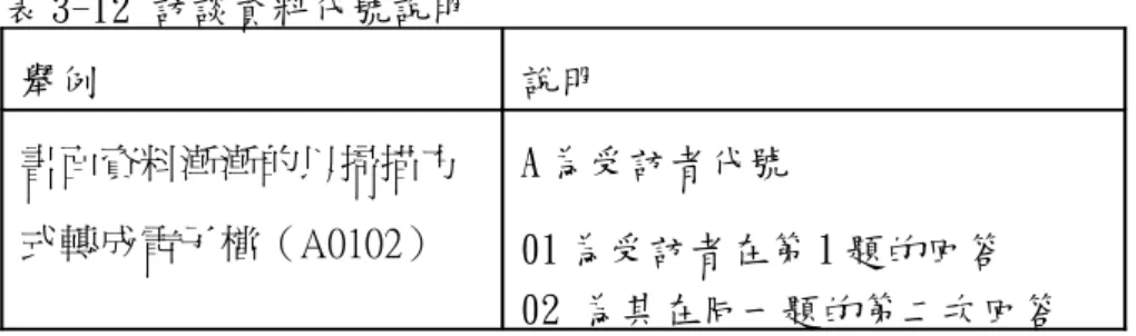 表 3-12 訪談資料代號說明 舉例 說明 書面資料漸漸的以掃描方 式轉成電子檔（A0102） A 為受訪者代號 01 為受訪者在第 1 題的回答 02 為其在同一題的第二次回答