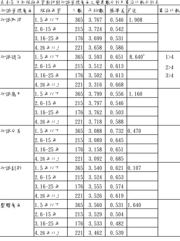表 4-5 不同服務年資教師對知識管理層面之變異數分析及事後比較分析表 知識管理層面 服務年資  人數  平均數  標準差 F 值 事後比較  知識取得 1.5 年以下 365 3.767  0.546  1.908 2.6-15 年 215 3.724  0.542  3.16-25 年 176 3.699  0.531  4