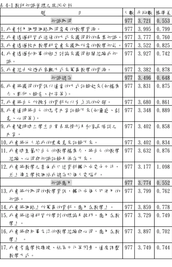 表 4-1 教師知識管理之現況分析 題            目 人數 平均數 標準差 知識取得 977 3.721 0.553 1.我會利用網際網路取得需要的教學資源。 977 3.995 0.799 2.我會透過研習或進修的方式來獲得新的專業知識。 977 3.777 0.760 3.我會透過校內教學研究會來獲取所需的教學知能。 977 3.522 0.825 4.我會透過和同事的相互討論來獲得相關經驗或知 識。 977 3.927 0.742 5.我會經由旅遊或參觀方式來蒐集教學的資源。 977 3.