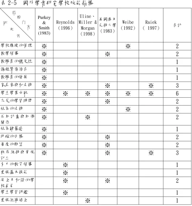 表 2-5  國外學者研究學校效能指標  Purkey  &amp;  Smith  (1983)  Reynolds（1996） Uline、 Miller &amp;Morgan （1998） 美國康乃克特大學（1983） Weibe  （1992） Raiek  （ 1997）  合計  學校環境的管理  ※  ※  2  教學領導  ※ ※  2  教職員的穩定性  ※ 1  課程緊密結合  ※ 1  教職員的發展  ※ 1  家長參與和支持  ※ ※  ※  3  學生學業成就  ※ ※  ※  