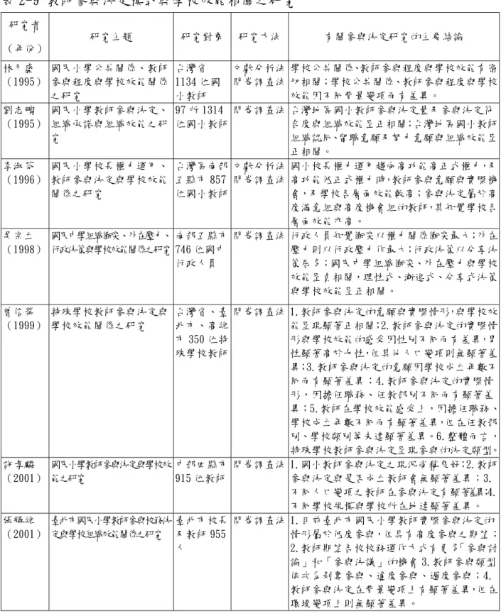 表 2-9 教師參與決定模式與學校效能相關之研究  研究者  （年份）  研究主題  研究對象 研究方法 有關參與決定研究的主要結論  林月盛  （1995）  國民小學公共關係、教師參與程度與學校效能關係 之研究  台灣省 1134 位國小教師  文獻分析法問卷調查法 學校公共關係、教師參與程度與學校效能有密切相關；學校公共關係、教師參與程度與學校效能因不同背景變項而有差異。  劉志鵬  （1995）  國民小學教師參與決定、組織承諾與組織效能之研 究  97 所 1314 位國小教師 問卷調查法 台灣地
