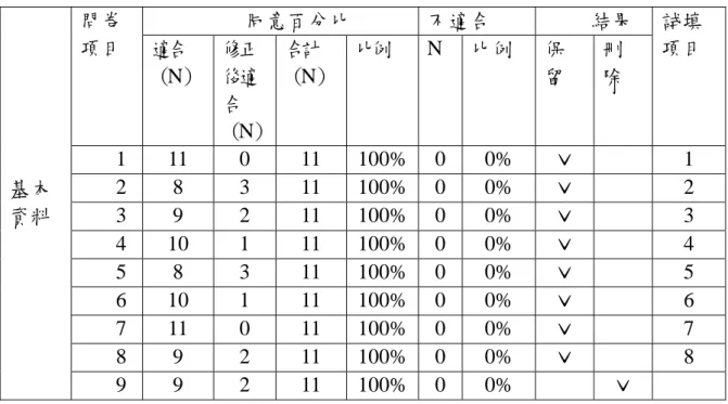 表 3-5 問卷基本資料專家效度分析  同意百分比  不適合  結果 問卷  項目  適合 （N）  修正後適 合 （N） 合計 （N）  比例  N  比例  保 留  刪 除  試填 項目  1 11  0  11 100% 0 0% ˇ   1  2 8  3  11  100% 0 0%  ˇ   2  3 9  2  11  100% 0 0%  ˇ   3  4 10  1  11 100% 0 0% ˇ   4  5 8  3  11  100% 0 0%  ˇ   5  6 10  1  1
