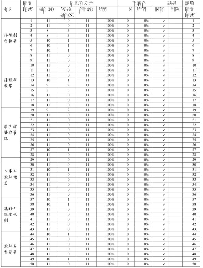 表 3-6 第一部份「教師參與決定模式」問卷內容專家效度分析  同意百分比  不適合  結果  層面  問卷 題號  適合（N）  修正後  適合（N） 合計（N）  比例  N 比例  保留  刪除  試填問卷 題號  1 11  0  11  100% 0  0% ˇ   1  2 11  0  11  100% 0  0% ˇ   2  3 8  3  11  100% 0  0% ˇ   3  4 8  3  11  100% 0  0% ˇ   4  5 10  1  11  100% 0  0%