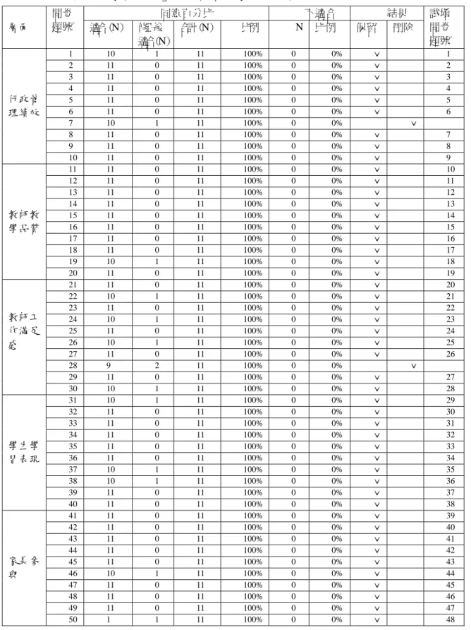 表 3-7 第二部份「學校效能」問卷內容專家效度分析 同意百分比  不適合  結果  層面  問卷 題號  適合（N）  修正後  適合（N） 合計（N）  比例  N 比例  保留  刪除  試填問卷 題號  1 10  1  11  100% 0  0% ˇ   1  2 11  0  11  100% 0  0% ˇ   2  3 11  0  11  100% 0  0% ˇ   3  4 11  0  11  100% 0  0% ˇ   4  5 11  0  11  100% 0  0% ˇ 