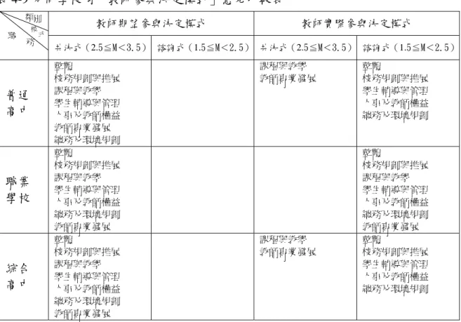 表 4-9 不同學校別「教師參與決定模式」意見比較表  教師期望參與決定模式  教師實際參與決定模式  共決式（2.5≦M＜3.5）  諮詢式（1.5≦M＜2.5） 共決式（2.5≦M＜3.5） 諮詢式（1.5≦M＜2.5） 普通 高中  整體  校務規劃與推展 課程與教學 學生輔導與管理  人事及教師權益  教師專業發展  總務及環境規劃  課程與教學  教師專業發展  整體  校務規劃與推展 學生輔導與管理 人事及教師權益 總務及環境規劃  職業 學校  整體  校務規劃與推展 課程與教學 學生輔導與管