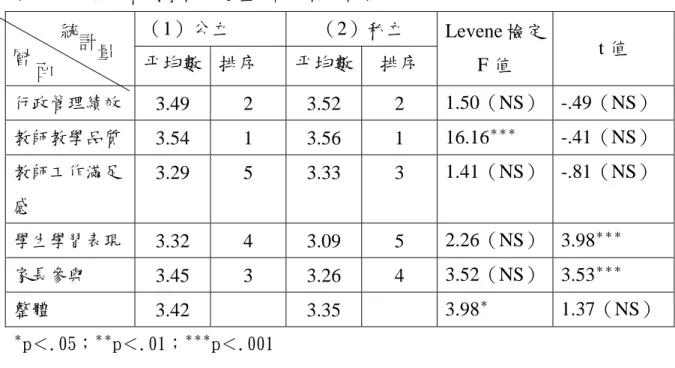 表 4-16 不同公私別學校效能值統計分析比較表    （1）公立  （2）私立  平均數  排序  平均數 排序  Levene 檢定  F 值  t 值  行政管理績效  3.49 2 3.52 2  1.50（NS） -.49（NS）  教師教學品質  3.54 1 3.56 1  16.16 ＊＊＊ -.41（NS）  教師工作滿足 感  3.29 5 3.33 3  1.41（NS） -.81（NS）  學生學習表現  3.32 4 3.09 5  2.26（NS）  3.98 ＊＊＊ 家長參與 