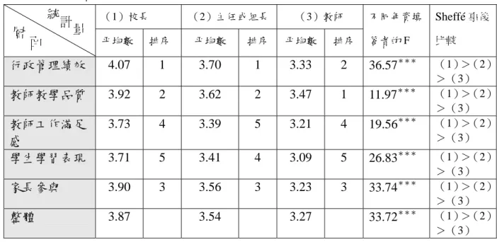 表 4-20 不同職務別學校效能值統計分析比較表 （1）校長  （2）主任或組長 （3）教師  平均數  排序  平均數  排序 平均數 排序 不同年資填答者的 F  Sheffé 事後比較  行政管理績效  4.07 1 3.70 1 3.33 2  36.57 ＊＊＊ （1）＞（2） ＞（3）  教師教學品質  3.92 2 3.62 2 3.47 1  11.97 ＊＊＊ （1）＞（2） ＞（3）  教師工作滿足 感  3.73 4 3.39 5 3.21 4  19.56 ＊＊＊ （1）＞（2）＞（