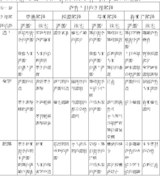 表  2­1 準備、授證、從業、專業化階段教育人員的評鑑與決定型式  教育人員的生涯階段  準備階段  授證階段  從業階段  專業化階段 每一個 生涯階  段活動  評鑑  決定  評鑑  決定  評鑑  決定  評鑑  決定  進入  供給和需  求的評鑑  徵募方案  評鑑  申請人評  鑑  等級和財 政訓練案 方案的重 新設計 學生的選 擇  證件審查  檢定手續 的認可  職員需求 的評鑑 徵募方案 的評鑑 申請人評 鑑  職務界定 職務探討 重新設計 方案 職員的遴 選  職員與機 構需求評 