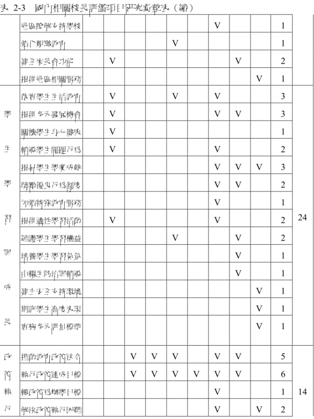 表  2­3  國內相關校長評鑑項目研究彙整表（續）  社區瞭解支持學校  V  1  強化親職教育  V  1  建全家長會功能  V  V  2  提供社區相關服務  V  1  落實學生生活教育  V  V  V  3  提供多元發展機會  V  V  V  3  關懷學生身心健康  V  1  輔導學生問題行為  V  V  2  提昇學生學業成就  V  V  V  3  獎勵優良行為制度  V  V  2  加強特殊教育服務  V  1  提供適性學習活動  V  V  2  維護學生學習權益 