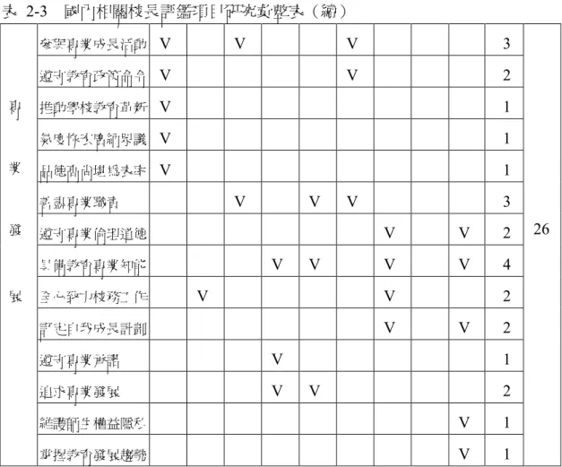 表  2­3  國內相關校長評鑑項目研究彙整表（續）  參與專業成長活動  V  V  V  3  遵守教育政策命令  V  V  2  推動學校教育革新  V  1  氣度恢宏廣納眾議  V  1  品德高尚堪為表率  V  1  善盡專業職責  V  V  V  3 專業 發  遵守專業倫理道德  V  V  2  26  具備教育專業知能  V  V  V  V  4  全心致力校務工作  V  V  2  訂定自我成長計劃  V  V  2  遵守專業承諾  V  1  追求專業發展  V  V  