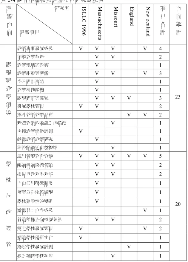 表  2­4 國外相關校長評鑑項目研究彙整表  評  鑑 面 向  研究者 評鑑項目 