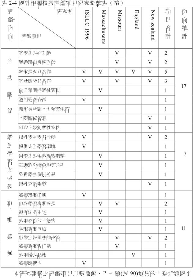 表  2­4 國外相關校長評鑑項目研究彙整表（續）  評  鑑 面 向  研究者 評鑑項目 