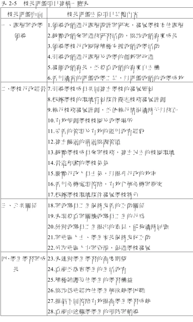 表  2­5  校長評鑑項目建構一覽表  校長評鑑面向  校長評鑑主要項目具體內容  一、課程與教學  領導  1.領導教師進行課程設計與 研究，發展學 校 本位課程 2.鼓勵教師參與進修研習活 動，協助教師 專 業成長  3.領導學校行政團隊積極支 援教師教學活 動  4.引導教師進行課程及教學 的創新與改進  5.發揮教師專長，並尊重教 師的專業自主 權  6.善用適當的評鑑教學工具 ，以評鑑教師 的 教學成效  二、學校行政經 營 7.引導學校成員共同建立學校的發展願景  8.根據學校的環境背景條件 