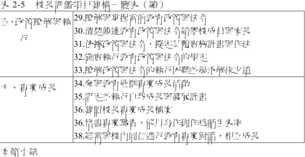 表  2­5  校長評鑑項目建構一覽表（續）  五、政策瞭解與 執  行  29.瞭解與掌握當前教育政策與法令  30.清楚傳達教育政策與法令給學校成員與家長  31.依據政策與法令，擬定具體實施計畫與作法  32.確實執行教育政策與法令的規定  33.瞭解政策與法令的執行困難並尋求解決之道  六、專業成長  34.參與教育社群專業成長活動  35.訂定並執行自我成長與發展計畫  36.建置校長專業成長檔案  36.恪盡專業職責，能以身作則作為師生表率  38.經常與校內同仁進行教育專業對話，相互成長  本