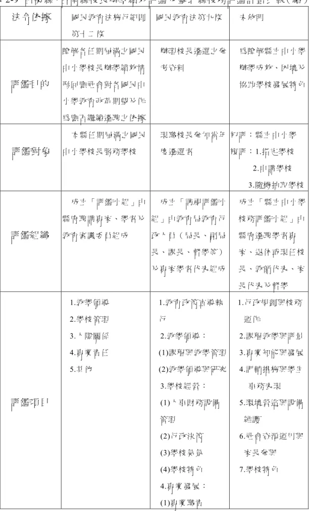表  2­9  苗栗縣、台南縣校長辦學績效評鑑及臺北縣校務評鑑計畫比較  （續）  法令依據  國民教育法施行細則  第十二條  國民教育法第九條  未敘明  評鑑目的  瞭解各任期屆滿之國民 中小學校長辦學績效情 形回應社會對各國民中  小學教育改革期望及作  為應否繼續遴聘之依據  辦理校長遴選之參 考資料  為瞭解縣立中小學 辦學成效、困境及 協助學校發展特色  評鑑對象  本縣任期屆滿之國民 中小學校長服務學校  現職校長參加當年 度遴選者  初評：縣立中小學 複評：1.指定學校  2.申 請 學 