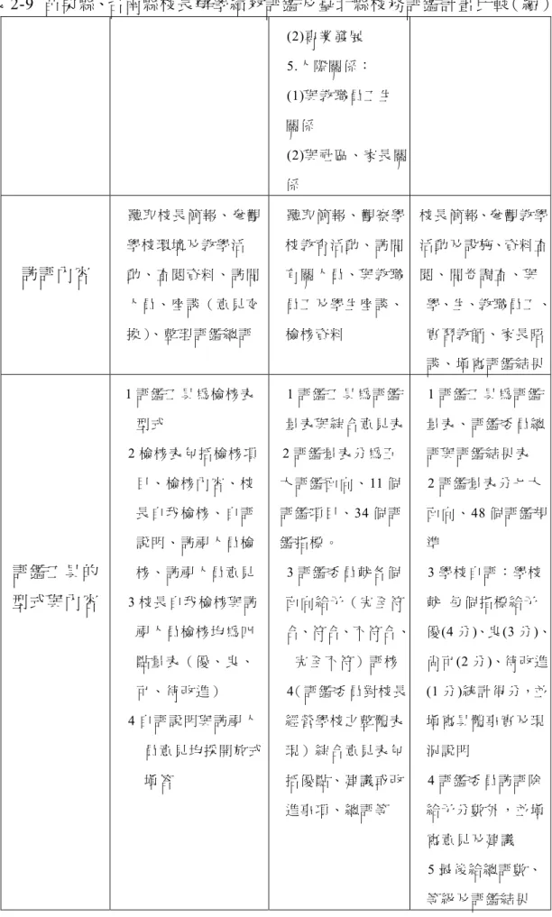 表  2­9  苗栗縣、台南縣校長辦學績效評鑑及臺北縣校務評鑑計畫比較  （續）  (2)專 業 發 展  5.人 際 關 係 ：  (1)與 教 職 員 工 生  關係  (2)與 社 區、家 長 關  係  訪評內容  聽取校長簡報、參觀 學校環境及教學活 動、查閱資料、訪問  人員、座談（意見交  換）、整理評鑑總評  聽取簡報、觀察學 校教育活動、訪問 有關人員、與教職 員工及學生座談、 檢核資料  校長簡報、參觀教學 活動及設施、資料查 閱、問卷調查、與  學、生、教職員工、 實習教師、家長晤  