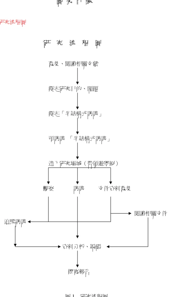 圖  表  目  錄  圖一    研究流程圖  研    究    流    程    圖                                                  蒐集、閱讀相關文獻                                                  擬定研究目的、問題                                                                                            
