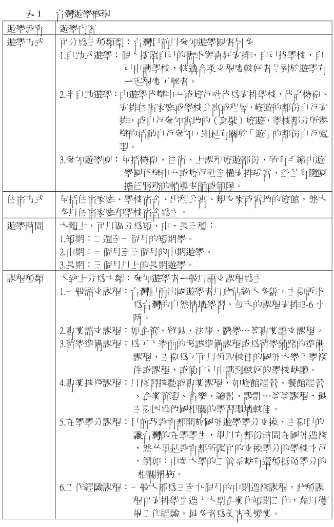 表 1   台灣遊學概況 遊學教育  遊學內容  遊學方式  可分為三種類型：台灣目前以參加遊學團者居多  1.自助式遊學：個人按照自己的需求與喜好安排，自己找學校，自                 己申請學校，較適合英文程度較好者且對於遊學有                             ㄧ定程度了解者。  2.半自助遊學：由遊學代辦中心或旅行社代為安排學校，代訂機票、              安排住宿家庭或學校公寓或租屋，旅遊的部份自行安              排，或自行參加當地的（套