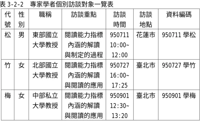 表 3-2-1 所列五人均為臺北市國民教育輔導團國語文學習領域國中輔 導小組的成員，其中副團長是臺北市校務評鑑特優的校長，還有來自臺北 市不同學校的優良教師，教學年資也有差異。其中年紀最小的老師雖只有 五年的教學經驗，但也有研究價值。其他成員都有相當豐富的教學經驗， 所提之閱讀能力指標解讀與閱讀教學活動，均足以作為本研究的參考。  二、教師個別訪談  訪談是一種有特定目的和規則的研究性交談，在個別訪談中，研究者 可以了解受訪者對閱讀能力指標內涵的解讀與實際閱讀教學的作法，進一 步提供較寬廣的教學視野，也給研