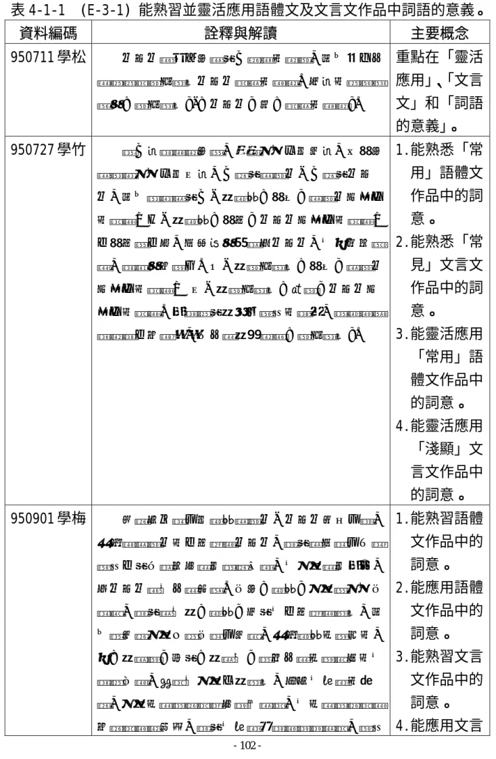 表 4-1-1  (E-3-1) 能熟習並靈活應用語體文及文言文作品中詞語的意義。  資料編碼 詮釋與解讀  主要概念  950711 學松  文言文對孩子來說是一個新的經驗，所以國中比 較要重視靈活應用文言文詞語的意義。此條的重點應 擺在「靈活應用」 、 「文言文」和「詞語的意義」 。 重點在「靈活應用」、「文言文」和「詞語 的意義」 。  950727 學竹  這一條就意義來講，起碼可以化成兩條，正常來 說應該可以化成四條，一個是語體文、一個是文言 文，所以應該說是一、能熟悉「常用」語體文作品中 的詞意