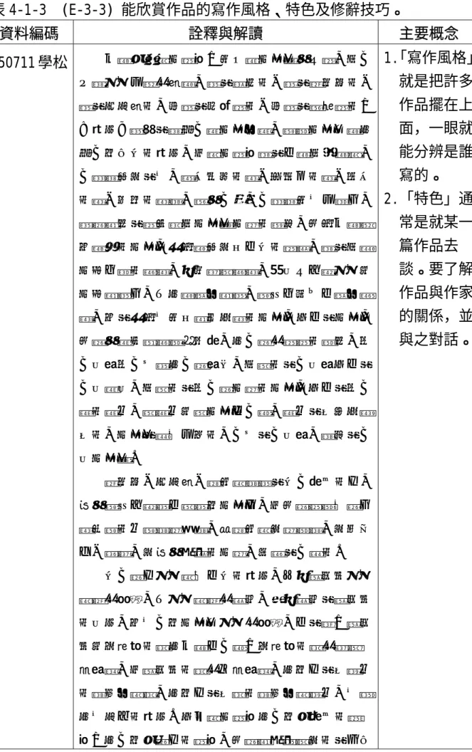 表 4-1-3  (E-3-3) 能欣賞作品的寫作風格、特色及修辭技巧。  資料編碼 詮釋與解讀  主要概念  950711 學松 什麼叫做寫作風格？把三篇作品擺在上面，你一 下就可以分辨很清楚，這是琦君的、這是張秀亞的、 這是朱自清的，或這是林海音的、或這是鍾梅音的； 「特色」通常是就某一篇作品去談，整體作品也會有 某一些共同的特色，但寫作風格就是不管你怎麼寫， 一眼就看到是他，像白居易的詩、柳宗元的詩、李白 的詩、杜甫的詩等，擺在一起，一眼就把他分開了， 這個概念是要告訴你作品與作家的關係，我為什麼選 
