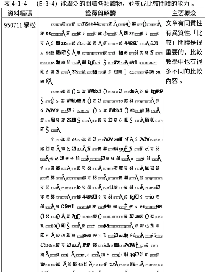 表 4-1-4   (E-3-4) 能廣泛的閱讀各類讀物，並養成比較閱讀的能力。  資料編碼 詮釋與解讀  主要概念  950711 學松 裡面有個兩個字是很重要的，就是「比較」閱讀， 那是嘗試，文章有同質性有異質性，不能都找同質性 的，也不能都找異質性的，我們要找很多文章，教材 只是其中之一。老師應該盡到責任去找對比性的文章 讓學生去作比較，比如說同一個地點，為什麼會寫出 不同的文章，建議老師去讀余光中的《從徐霞客到梵 谷》 。  讀琦君的〈下雨天真好〉這篇文章時，再找她另 一篇〈下雨天真不好〉的文章讓學