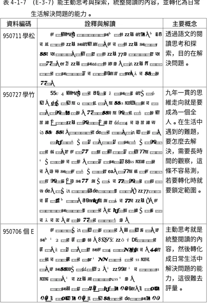 表 4-1-7  (E-3-7) 能主動思考與探索，統整閱讀的內容，並轉化為日常  生活解決問題的能力。  資料編碼 詮釋與解讀  主要概念  950711 學松  我訂九年一貫課程綱要是以學科能力為主，以前 的老師學科能力是為了考試，我的學科能力是面對外 在的社會環境，學了這些學科能力將來要面對哪些社 會問題，核心能力還是從學科而來。這條能力指標最 重要的就是透過語文的閱讀思考和探索，目的在解決 問題。 透過語文的閱讀思考和探索，目的在解決問題。  950727 學竹  基本上九年一貫的思維走向就是要成為