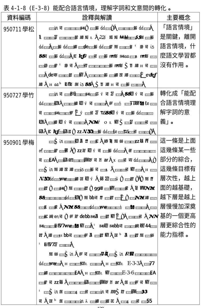 表 4-1-8 (E-3-8) 能配合語言情境，理解字詞和文意間的轉化。  資料編碼 詮釋與解讀  主要概念  950711 學松  這條的關鍵處是「語言情境」 ，離開語言情境， 什麼語文學習都沒有作用，教任何作品都要回到語言 情境，語言情境有當時語言情境和你想要走出來的現 在的語言情境，例如早期的寓言故事是從歷史故事濃 縮或截取出來的，當初講這個寓言故事一定有它的背 景，時空意義改變了，這個寓言還有沒有意義？假如 有，它從以前走到現在，一定有它的語言環境。  「語言情境」是關鍵，離開語言情境，什麼語文學習