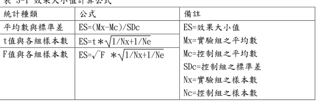 表 3-1 效果大小值計算公式   統計種類  公式  備註  平均數與標準差  ES=(Mx-Mc)/SDc   t值與各組樣本數  ES=t＊ 1/Nx+1/Ne  F值與各組樣本數  ES=√F ＊ 1/Nx+1/Ne  ES=效果大小值   Mx=實驗組之平均數  Mc=控制組之平均數   SDc=控制組之標準差   Nx=實驗組之樣本數   Nc=控制組之樣本數  引自廖遠光(2001)  研究者依據研究報告所提供的數據，採取適合的統計公式應用之，上述三種公式 中，平均數與標準差之公式的精確度優於