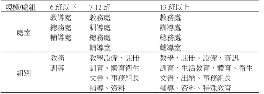 表 2-1  國民中學行政組織編制  規模/處組  6 班以下  7-12 班  13 班以上  處室  教導處 總務處  輔導處  教務處 訓導處 總務處  輔導室  教務處 訓導處 總務處 輔導室  組別  教務 訓導  教學設備、註冊 訓育、體育衛生  文書、事務組長  輔導、資料  教學、註冊、設備、資訊  訓育、生活教育、體育、衛生 文書、出納、事務組長 輔導、資料、特殊教育      資料來源：整理自 88 年 7 月修正之國民教育法施行細則。  有關教職員員額編制，依據《國民教育法》第十二條：