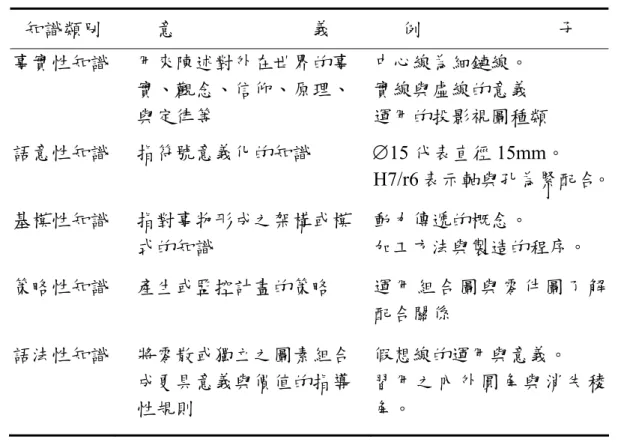 表 2-1-2  五種圖學知識之分類表  知識類別  意                            義  例                            子  事實性知識  用來陳述對外在世界的事 實、觀念、信仰、原理、 與定律等  中心線為細鏈線。 實線與虛線的意義  運用的投影視圖種類  語意性知識  指符號意義化的知識  ∅15 代表直徑 15mm。  H7/r6 表示軸與孔為緊配合。 基模性知識  指對事物形成之架構或模 式的知識  動力傳遞的概念。  加工方法與製造的程序。 