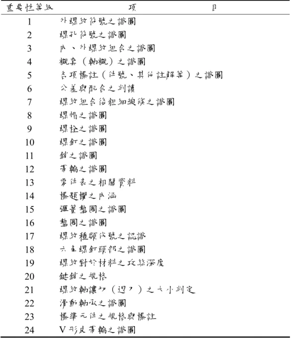 表 2-1-4  「標準元件之識圖與規格」對工作圖閱讀與理解之重要項目  重要性等級  項                              目  1  外螺紋符號之識圖  2  螺孔符號之識圖  3  內、外螺紋組合之識圖  4  襯套（軸襯）之識圖  5  各項標註（件號、其他註解等）之識圖  6  公差與配合之判讀  7  螺紋組合後粗細線條之識圖  8  螺帽之識圖  9  螺栓之識圖  10  螺釘之識圖  11  銷之識圖  12  帶輪之識圖  13  零件表之相關資料  14  標題