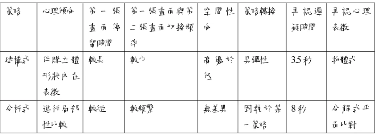 表 2-3-1  正投影一致性作業實驗結果  策略 心理傾向 第 一 張 畫 面 停 留時間 第一張畫面與第二張畫面切換頻率 空 間 性向 策略轉換 再 認 遲疑時間 再認心理表徵 建構式   件購立體 形狀內在 表徵 較長 較少 高 優 於低 具彈性  3.5 秒  物體式 分析式   進行局部 性比較 較短 較頻繁 無差異 固執於某一策略 8 秒  分解式平面比對 1988年Cooper的研究關於在解題過程中所形成的三度空間立體心智模 式，其特性或本質究竟為何？仍然有吾人所不清楚的地方。Cooper在1