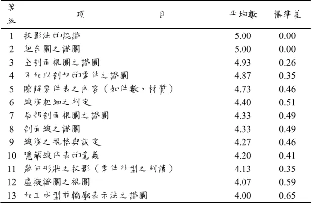 表 3-3-2  「正投影視圖之識圖」各項目統計等級分析表  等 級  項                              目  平均數  標準差  1  投影法的認識  5.00 0.00  2  組合圖之識圖  5.00 0.00  3  全剖面視圖之識圖  4.93 0.26  4  不加以剖切的零件之識圖  4.87 0.35  5  瞭解零件表之內容（如件數、材質）  4.73 0.46  6  線條粗細之判定  4.40 0.51  7  局部剖面視圖之識圖  4.33 0.49  8