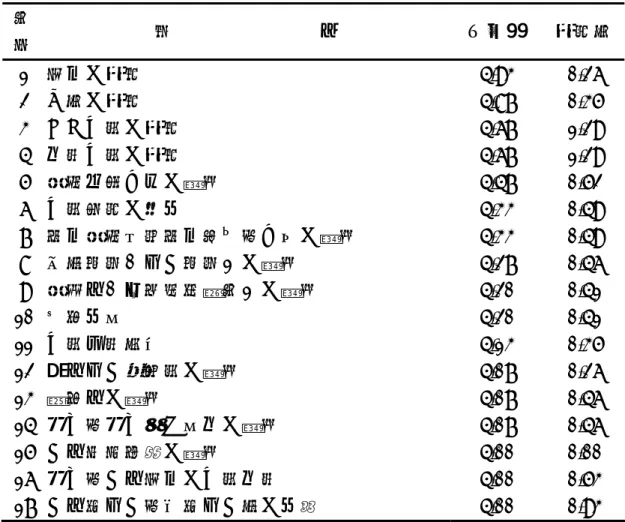 表 3-3-4  「機械加工與機構作動方式之識圖」各項目統計等級分析表  等 級  項                              目  平均數  標準差 1  配合之標註  4.93 0.26  2  公差之標註  4.87 0.35  3  大小尺度之標註  4.67 1.29  4  位置尺度之標註  4.67 1.29  5  機構作動方式之識圖  4.47 0.52  6  尺度基準之研判  4.33 0.49  7  組合機構拆解組合程序與方法之識圖  4.33 0.49  8  