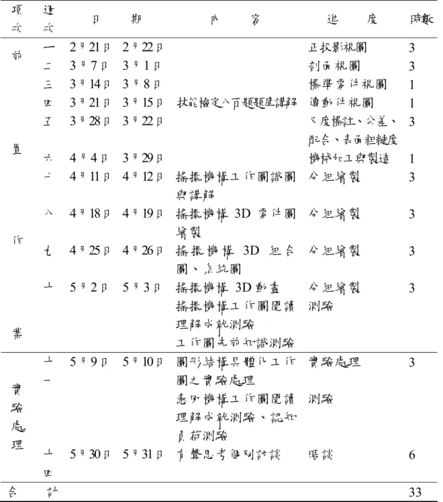 表 3-1-1  提昇讀圖能力前置作業與實驗處理時程分配表  項 次 週次 日        期  內        容  進        度  時數 ㄧ   2月21日  2月22日  正投影視圖 3  二   3月7日  3月1日  剖面視圖  3  三   3月14日  3月8日  標準零件視圖  1  四   3月21日  3月15日  傳動件視圖  1  五   3月28日  3月22日  尺度標註、公差、 配合、表面粗糙度 3  六   4月4日  3月29日  技能檢定八百題題庫講解 機械加