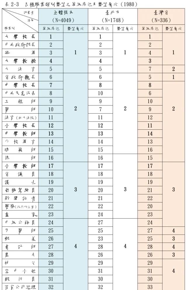 表 2-3  各種職業類別聲望之等級序位及聲望層次（1980）             評量者               結果  職業別 全體樣本  （N=4049）  臺北市  （N=1748）  臺灣省  （N=336）  等級序位  聲望層次 等級序位 聲望層次 等級序位  聲望層次 大 學 校 長  1  1  1  1  1  1 中央政府部長 2 2 2  將 軍  3  3  4  大 學 教 授  4  4  3  大 法 官  5  5  7  2  省 政 府 廳 長  6  2  6