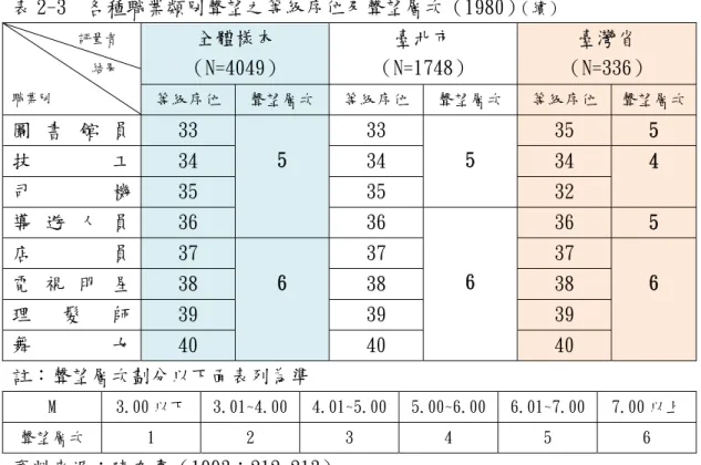 表 2-3  各種職業類別聲望之等級序位及聲望層次（1980） （續）            評量者              結果  職業別 全體樣本  （N=4049）  臺北市  （N=1748）  臺灣省  （N=336）  等級序位  聲望層次 等級序位 聲望層次 等級序位  聲望層次 圖 書 館 員  33  5  33  5  35  5  技 工  34  34  34  4  司 機  35  35  32  導 遊 人 員  36  36  6  36  5 店員 37  6  37  