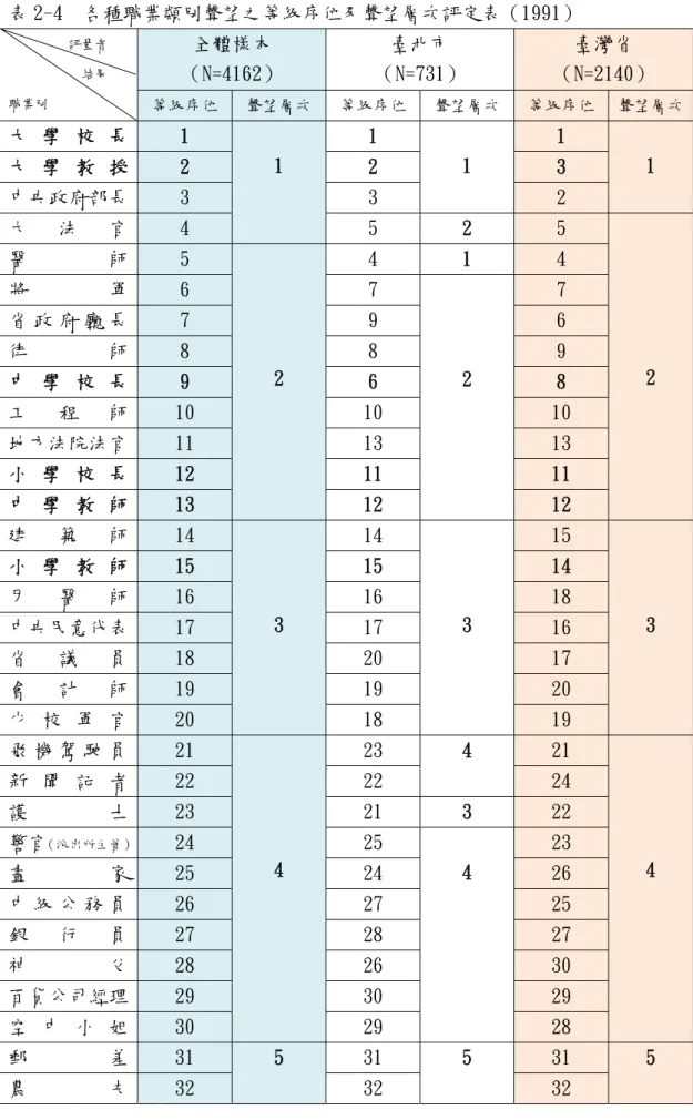 表 2-4  各種職業類別聲望之等級序位及聲望層次評定表（1991）           評量者             結果  職業別 全體樣本  （N=4162）  臺北市  （N=731）  臺灣省  （N=2140）  等級序位  聲望層次 等級序位 聲望層次 等級序位  聲望層次 大 學 校 長  1  1  1  1  1  大 學 教 授  2  2  3  1  中央政府部長  3  3  2  大 法 官  4  5  2  5  2 醫師 5  2  4  1  4 將軍 6 7 2 7