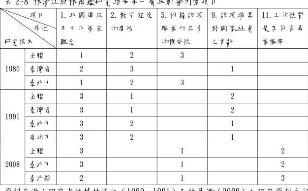 表 2-8 林清江與林晟鑑研究結果第一層級影響因素項目         項目          序位  研究樣本  1. 我 國 傳 統及 文 化 價 值觀念  2. 教 育 程 度的高低  5