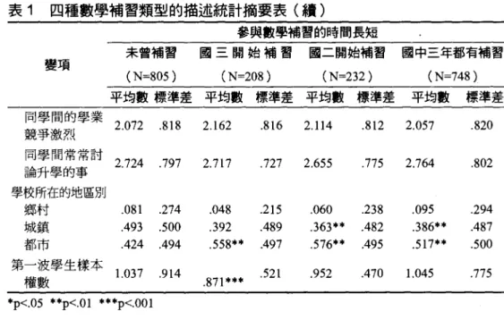 表 1 四種數學補習類型的描述統計摘要表(續) 參與數學補習的時閻長短 未曾補習 國三開始補習 國二開始補習 園中=年都有補習 變項 (N=805 ) (N=208 ) (N=232 ) (N=748 ) 平均數標準差平均數標準差平均數標準差 平均數 標準差 同學間的學業 2.072 .818 2.162 .816 2.114 .812 2.057 .820 競爭激烈 同學問常常討 2.724 .797 2.717 .727 2.655 775 2.764 .802 論升學的事 學校所在的地區別 鄉村 .0