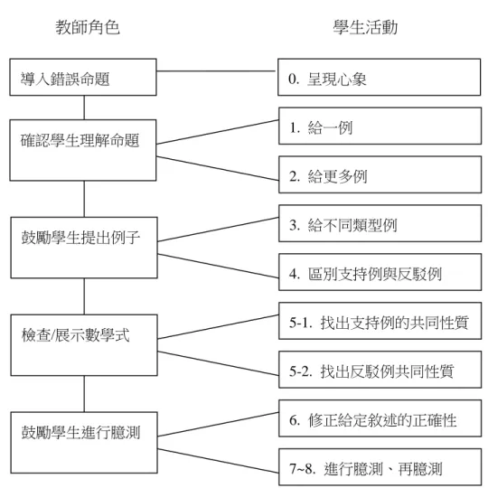 圖 1    程序性反駁模式（Proceduralized Refutation Model, PRM） 