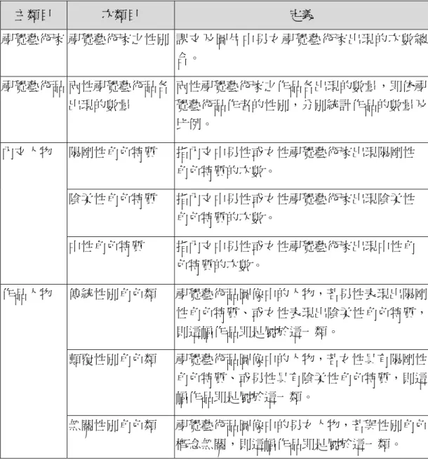 表 3-3-1  分析類目及定義表  主類目  次類目  定義  視覺藝術家 視覺藝術家之性別 課文及圖片中男女視覺藝術家出現的次數總 合。  視覺藝術品  兩性視覺藝術品各 出現的數量  兩性視覺藝術家之作品各出現的數量，即依視覺藝術品作者的性別，分別統計作品的數量及 比例。  陽剛性角色特質  指內文中男性或女性視覺藝術家出現陽剛性 角色特質的次數。  陰柔性角色特質  指內文中男性或女性視覺藝術家出現陰柔性 角色特質的次數。 內文人物  中性角色特質  指內文中男性或女性視覺藝術家出現中性角 色特質的