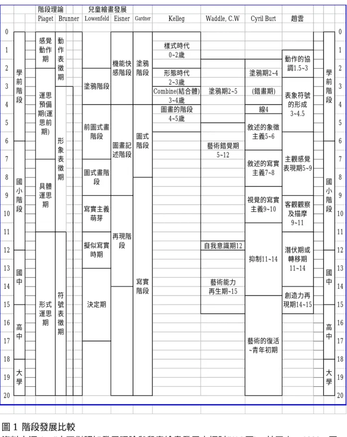 圖 1  階段發展比較   