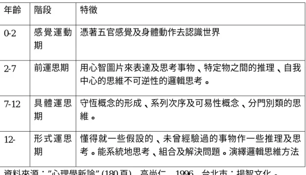 表 1  皮亞傑認知發展階段  年齡  階段  特徵  0-2  感 覺 運 動 期  憑著五官感覺及身體動作去認識世界  2-7  前運思期  用心智圖片來表達及思考事物、特定物之間的推理、自我 中心的思維不可逆性的邏輯思考。  7-12  具 體 運 思 期  守恆概念的形成、系列次序及可易性概念、分門別類的思維。  12-  形 式 運 思 期  懂得就一些假設的、未曾經驗過的事物作一些推理及思考。能系統地思考、組合及解決問題。演繹邏輯思維方法 資料來源：”心理學新論” (180 頁)，高尚仁，199