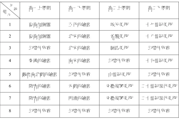 表 4. 2-4：探究時期普通班美術科理論課程教學計劃案例 高一上學期 高一下學期 高二上學期 高二下學期 1 夏商周銅器 五代的繪畫 埃及美術 十七世紀美術 2 夏商周銅器 北宋的繪畫 希臘美術 十八世紀美術 3 幻燈片欣賞 北宋的繪畫 羅馬美術 幻燈片欣賞 4 秦漢的繪畫 南宋的繪畫 幻燈片欣賞 十九世紀美術 5 魏晉南北朝的繪畫 幻燈片欣賞 中世紀美術 幻燈片欣賞 6 隋唐的繪畫 元朝的繪畫 文藝復興美術 二十世紀現代美術 7 隋唐的繪畫 明清的繪畫 文藝復興美術 二十世紀現代美術 8 幻燈片欣賞 幻