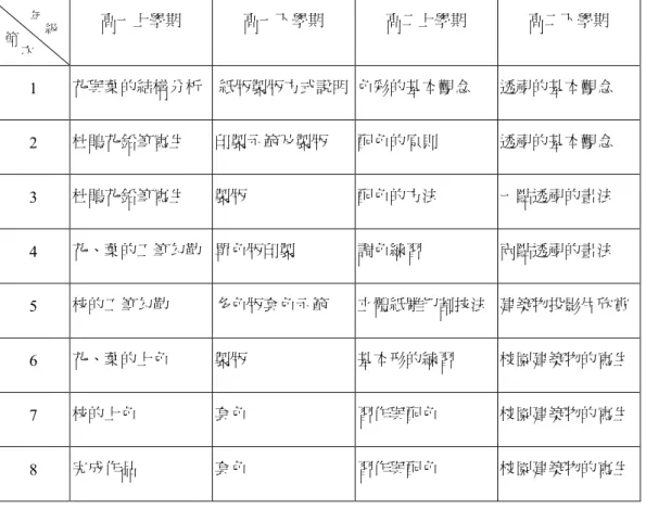 表 4. 2-5：探究時期普通班美術科表現課程教學計劃案例 高一上學期 高一下學期 高二上學期 高二下學期 1 花與葉的結構分析 紙版製版方式說明 色彩的基本觀念 透視的基本觀念 2 杜鵑花鉛筆寫生 印製示範及製版 配色的原則 透視的基本觀念 3 杜鵑花鉛筆寫生 製版 配色的方法 一點透視的畫法 4 花、葉的工筆勾勒 單色版印製 調色練習 兩點透視的畫法 5 枝的工筆勾勒 多色版套色示範 立體紙雕切割技法 建築物投影片欣賞 6 花、葉的上色 製版 基本形的練習 校園建築物的寫生 7 枝的上色 套色 習作與配