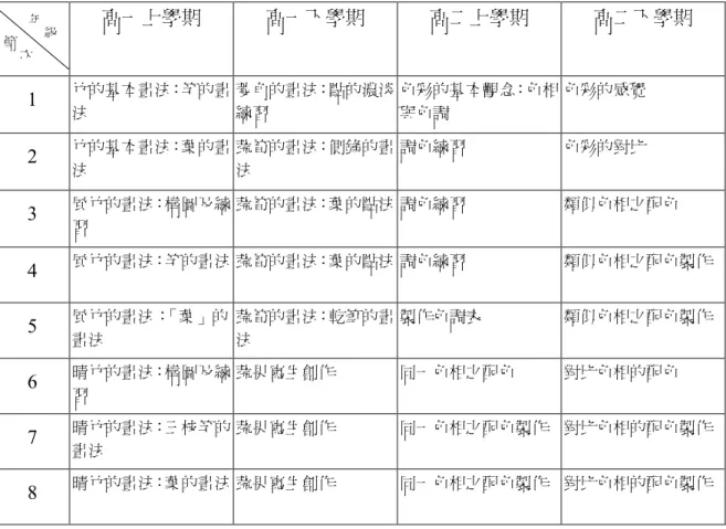 表 4.3-4： 建構時期普通班美術科表現課程教學計劃案例 高一上學期 高一下學期 高二上學期 高二下學期 1 竹的基本畫法：竿的畫 法 菱角的畫法：點的濃淡練習 色彩的基本觀念：色相與色調 色彩的感覺 2 竹的基本畫法：葉的畫 法 蔬筍的畫法：側鋒的畫法 調色練習 色彩的對比 3 風竹的畫法：構圖及練 習 蔬筍的畫法：葉的點法 調色練習 類似色相之配色 4 風竹的畫法：竿的畫法 蔬筍的畫法：葉的點法 調色練習 類似色相之配色製作 5 風竹的畫法： 「葉」的 畫法 蔬筍的畫法：乾筆的畫法 製作色調表 類似色